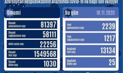 Azərbaycanda koronavirus: 2239 yeni yoluxma, 25 ölüm