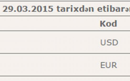 Dollar düşdü, avro qalxdı  