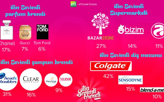Azərbaycanda 2015-ci ilin sevimli markaları seçildi
