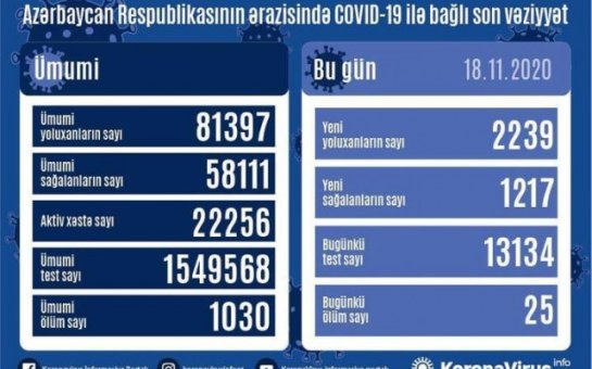 Azərbaycanda koronavirus: 2239 yeni yoluxma, 25 ölüm
